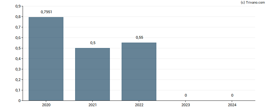 Dividend van Noratis AG