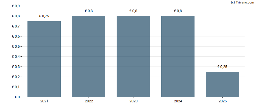 Dividend van Umicore
