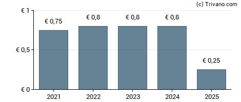 Dividend van Umicore