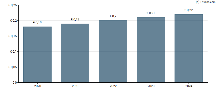 Dividend van Nexus AG