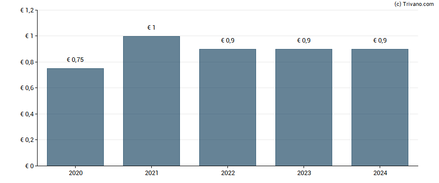 Dividend van Ovb Holding