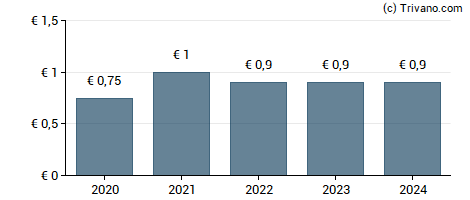 Dividend van Ovb Holding