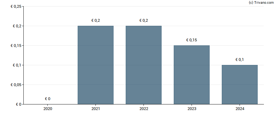 Dividend van Orbis AG