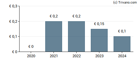 Dividend van Orbis AG