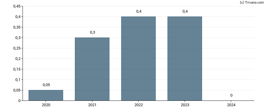 Dividend van PSI Software AG