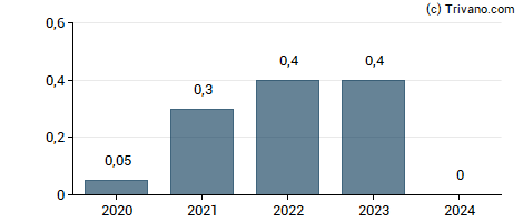 Dividend van PSI Software AG