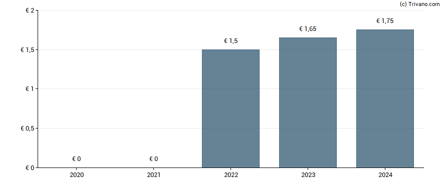 Dividend van Progress Werk Oberkirch AG