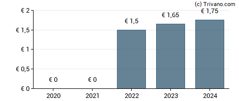 Dividend van Progress Werk Oberkirch AG