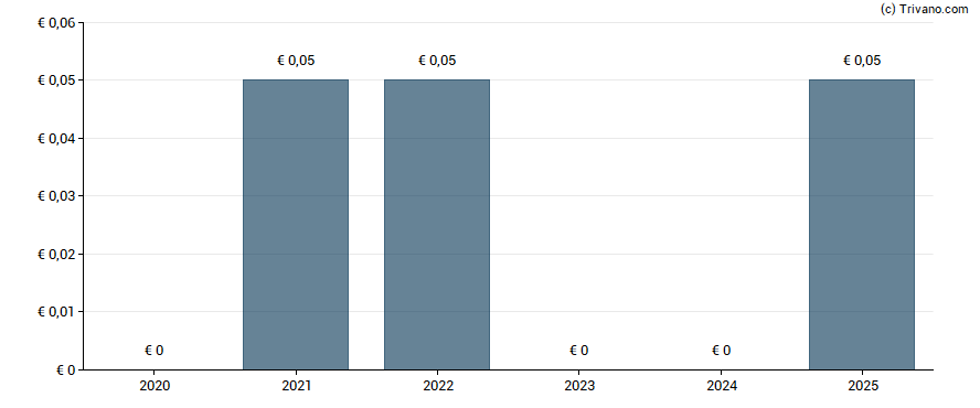 Dividend van Scherzer & Co. AG