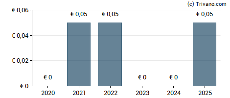 Dividend van Scherzer & Co. AG