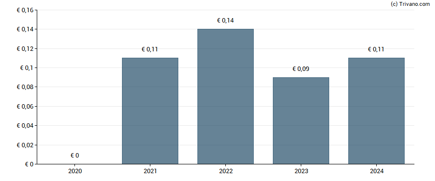 Dividend van Quirin Privatbank AG