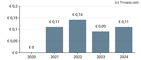 Dividend van Quirin Privatbank AG