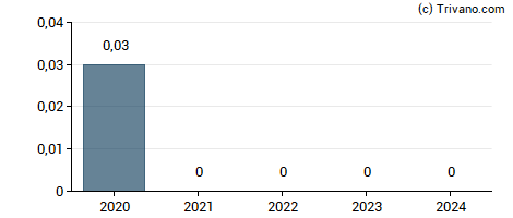 Dividend van Q.Beyond AG