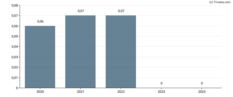 Dividend van RCM Beteiligungs AG