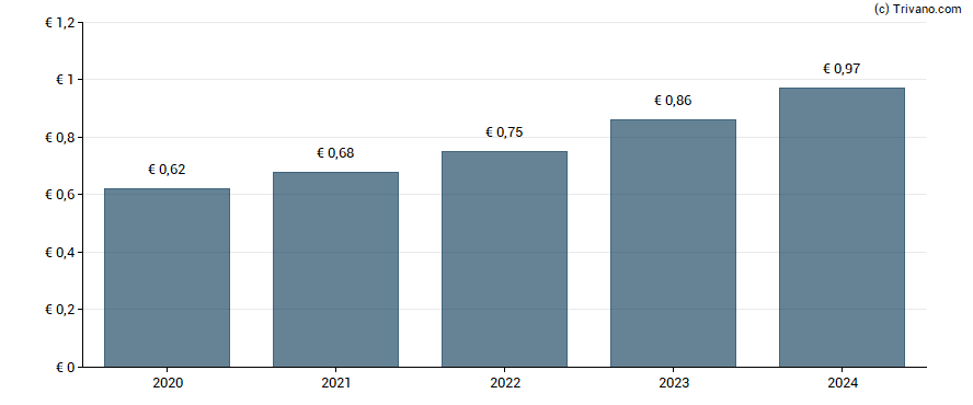 Dividend van Financière de Tubize