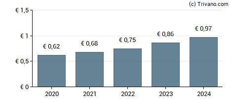 Dividend van Financière de Tubize