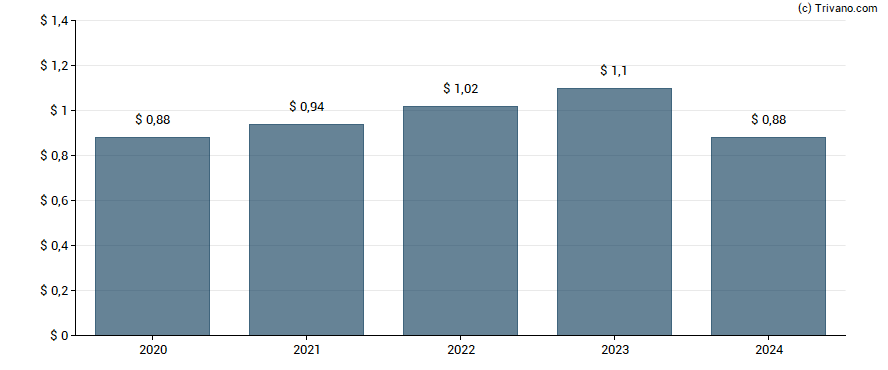 Dividend van Bar Harbor Bankshares Inc