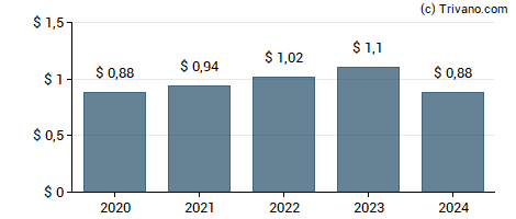 Dividend van Bar Harbor Bankshares Inc