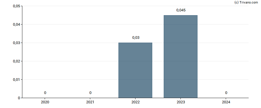 Dividend van Barnwell Industries Inc.