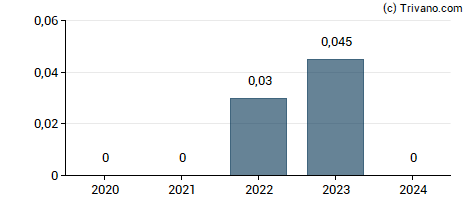 Dividend van Barnwell Industries Inc.