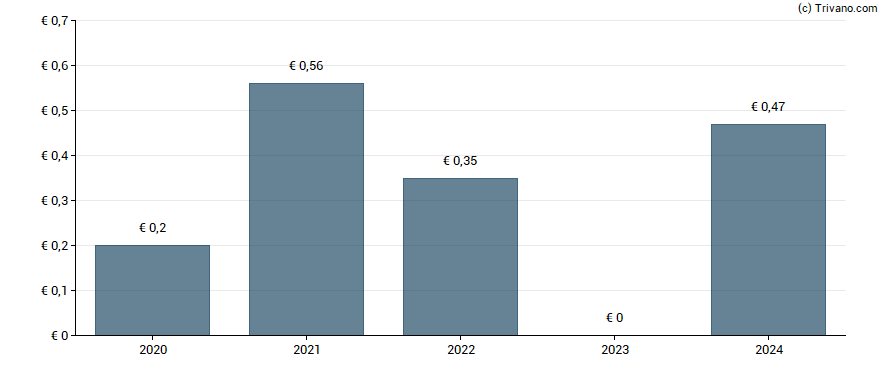 Dividend van First Sensor AG