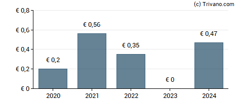 Dividend van First Sensor AG