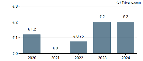 Dividend van Schoeller-Bleckmann Oilfield Equipment