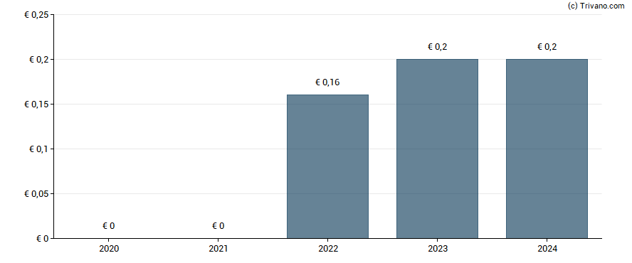 Dividend van SUSS MicroTec SE