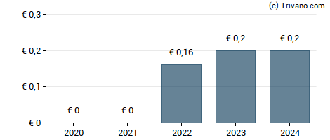 Dividend van SUSS MicroTec SE