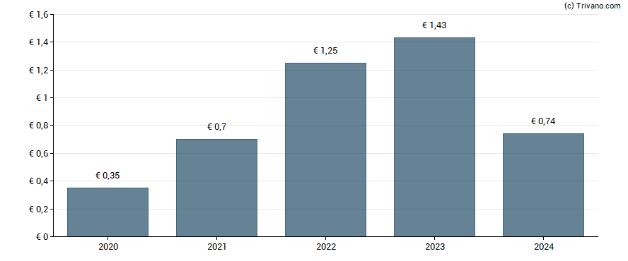 Dividend van Sartorius AG