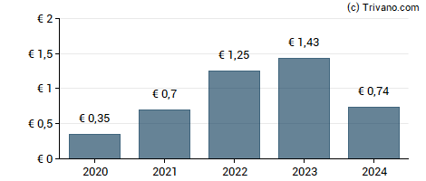 Dividend van Sartorius AG