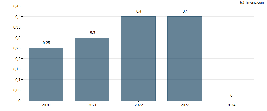 Dividend van Steico AG