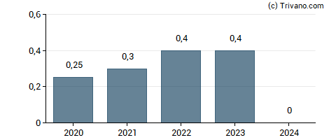 Dividend van Steico AG