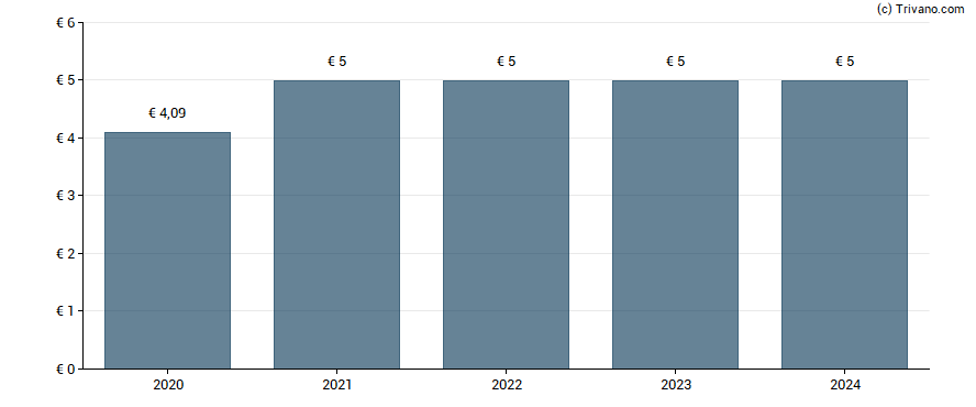 Dividend van STO SE & CO