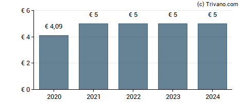 Dividend van STO SE & CO