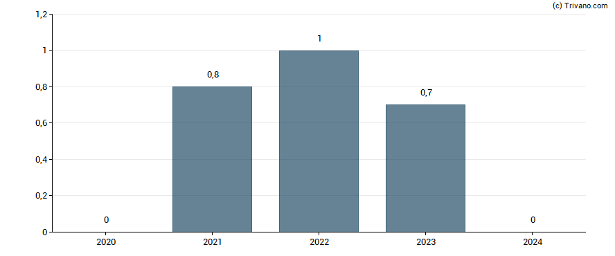 Dividend van Surteco Group SE