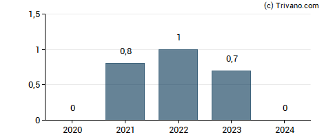 Dividend van Surteco Group SE