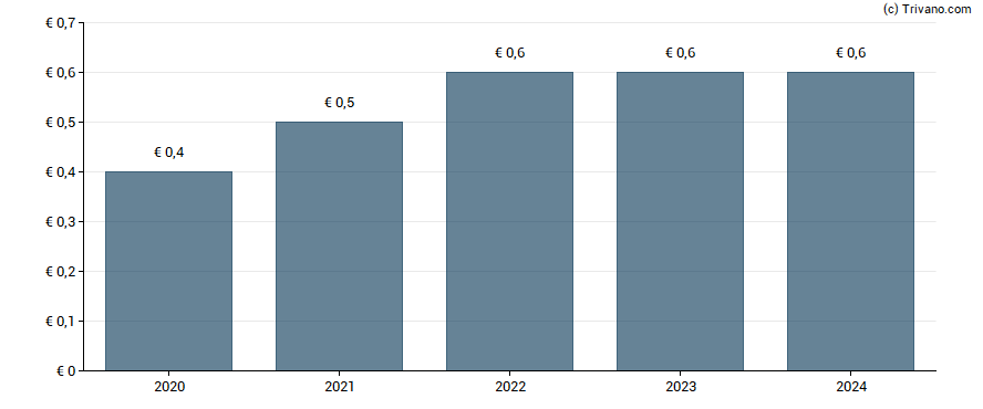 Dividend van Schloss Wachenheim AG