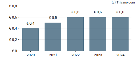 Dividend van Schloss Wachenheim AG