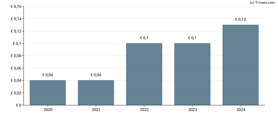 Dividend van Softing AG