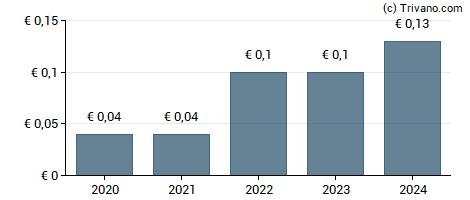 Dividend van Softing AG