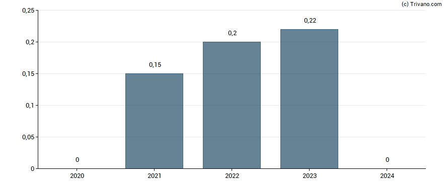 Dividend van Syzygy AG