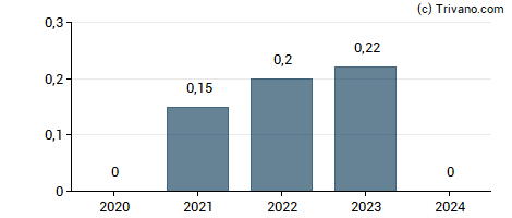 Dividend van Syzygy AG