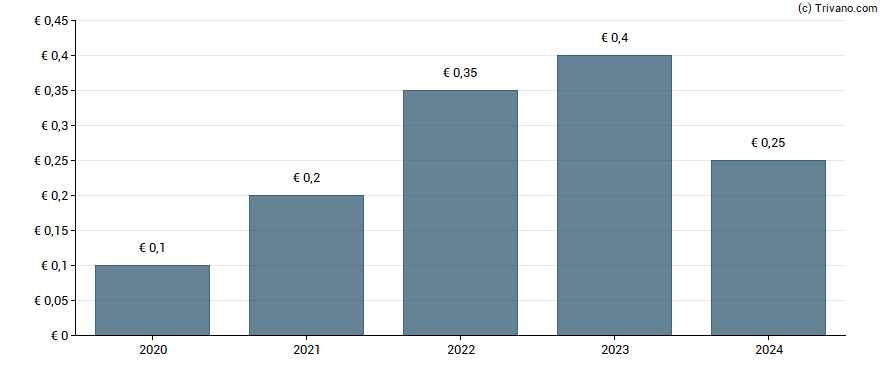 Dividend van Zumtobel Group AG