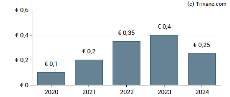 Dividend van Zumtobel Group AG