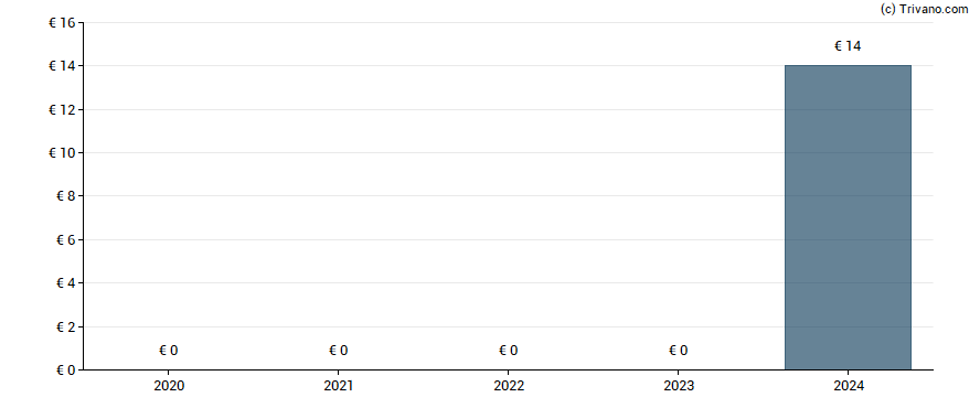 Dividend van Logwin AG