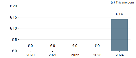 Dividend van Logwin AG