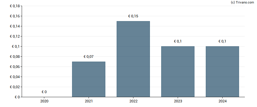 Dividend van OTRS AG