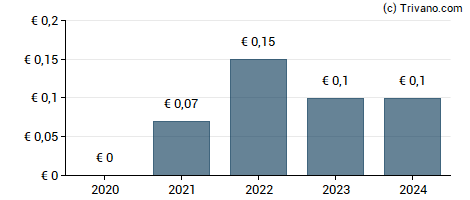 Dividend van OTRS AG