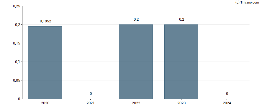 Dividend van TTLBeteiligungs- und Grundbesitz-AG